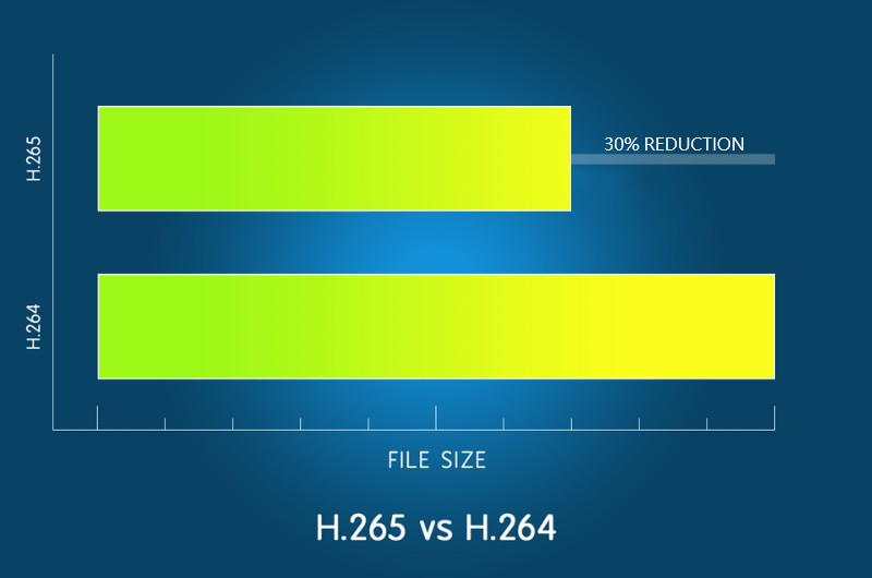 h.265 stiskanje