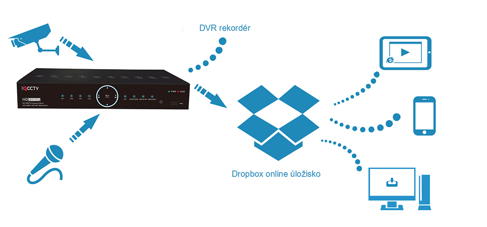 Aplikacija Dropbox za DVR